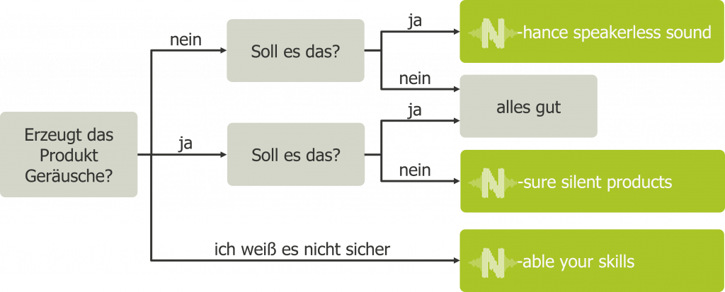 Wenn ein Produkt keine Geräusche erzeugt, dies jedoch soll, so hilft das Produkt "N-hance speakerless sound". 
Wenn ein Produkt Geräusche erzeugt, dies jedoch nicht soll, so hilft das Produkt "N-sure silent products".
Falls sich Unternehmen unsicher sind, kann mit dem Produkt "N-able your skills" Fachwissen vermittelt werden.