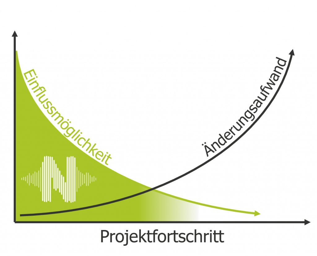 Über den Projektfortschritt eines Forschungs- und Entwicklungsprojektes hinweg nimmt die EInflussmöglichkeit auf das Produktdesign kontinuierlich ab, während der Änderungsaufwand für Änderungen am Produkt stark ansteigt.
