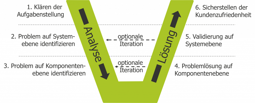 Der N-coustic Ansatz zur Lärmminderung beschreibt einen allgemeinen Prozess. Nach dem Klären der Aufgabenstellung wird das Problem auf Systemebene identifiziert, um schließlich auf Komponentenebene identifiziert zu werden. Danach folgt die Problemlösung auf Komponentenebene und Sytemebene. Schließlich erfolgt die Sicherstellung der Kundenzufriedenheit.