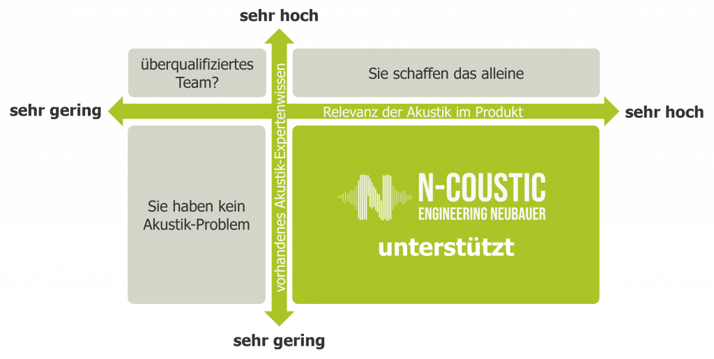 N-coustic ist der richtige Partner für Unternehmen, die ein Problem mit der Akustik ihrer Produkte haben, selbst jedoch wenig bis kein Fachwissen und Erfahrungen im Bereich der technischen Akustik haben.